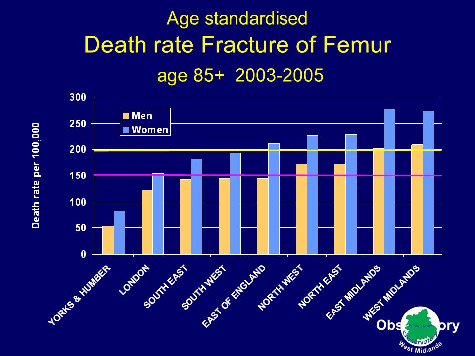 Age standardised Death rate Fracture of Femur age
