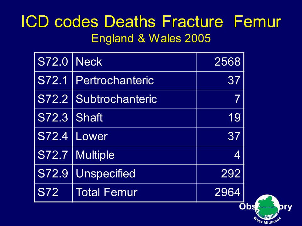ICD codes Deaths Fracture Femur England & Wales 2005 S72.0Neck2568 S72.1Pertrochanteric37 S72.2Subtrochanteric7 S72.3Shaft19 S72.4Lower37 S72.7Multiple4 S72.9Unspecified292 S72Total Femur2964