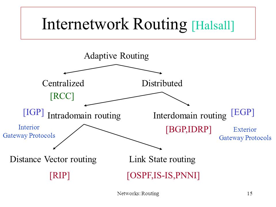 Networks: Routing15 Internetwork Routing [Halsall] Adaptive Routing CentralizedDistributed Intradomain routingInterdomain routing Distance Vector routingLink State routing [IGP][EGP] [BGP,IDRP] [OSPF,IS-IS,PNNI][RIP] [RCC] Interior Gateway Protocols Exterior Gateway Protocols