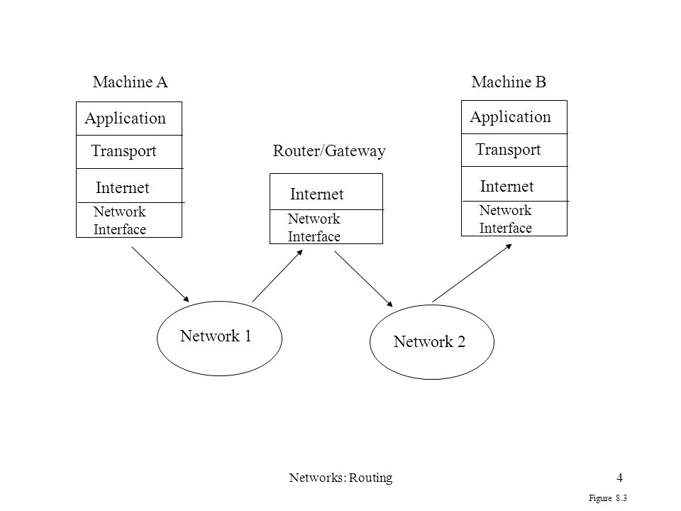 Networks: Routing4 Application Transport Internet Network Interface Application Transport Internet Network 1 Network 2 Machine A Machine B Router/Gateway Network Interface Figure 8.3