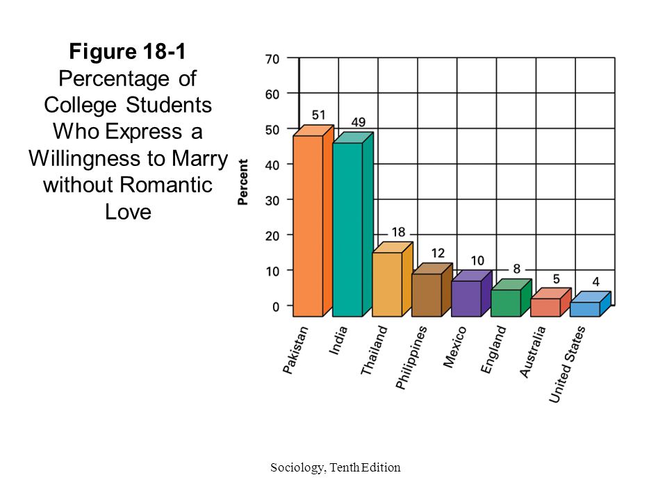 Sociology, Tenth Edition Figure 18-1 Percentage of College Students Who Express a Willingness to Marry without Romantic Love