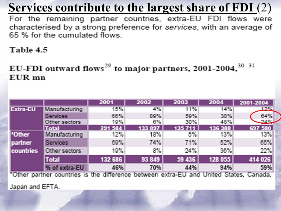 Services contribute to the largest share of FDI (2)