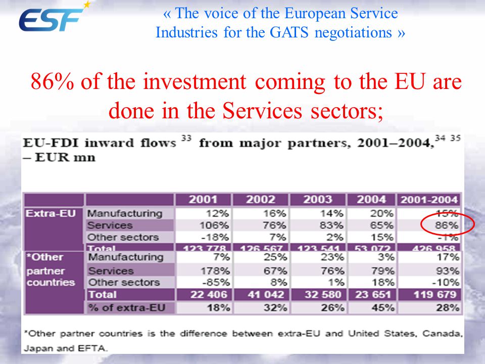 86% of the investment coming to the EU are done in the Services sectors; « The voice of the European Service Industries for the GATS negotiations »