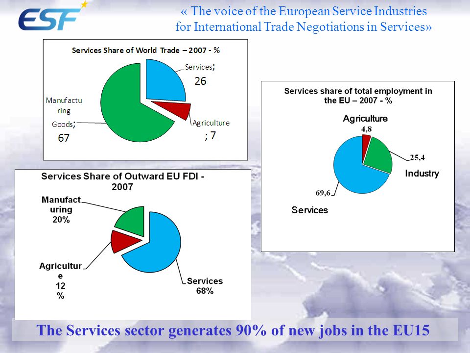« The voice of the European Service Industries for International Trade Negotiations in Services» The Services sector generates 90% of new jobs in the EU15 Services Agriculture Industry