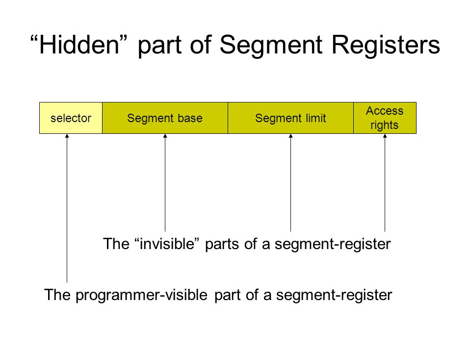 Hidden part of Segment Registers selectorSegment baseSegment limit Access rights The programmer-visible part of a segment-register The invisible parts of a segment-register