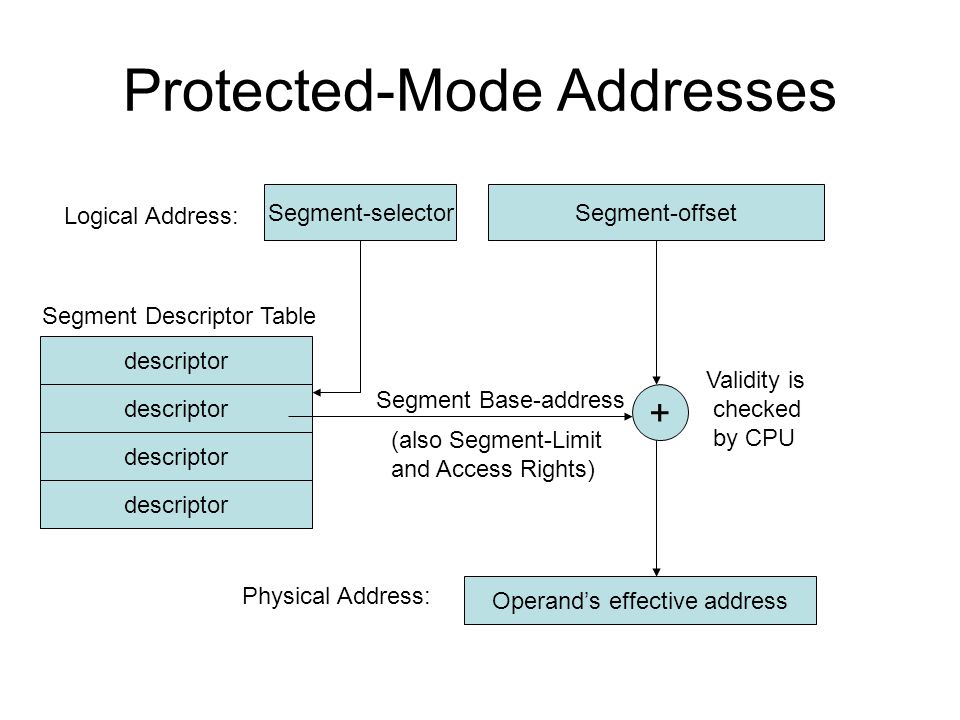 Protected-Mode Addresses Segment-selector Logical Address: Segment-offset Operand’s effective address Physical Address: descriptor Segment Descriptor Table + Segment Base-address (also Segment-Limit and Access Rights) Validity is checked by CPU