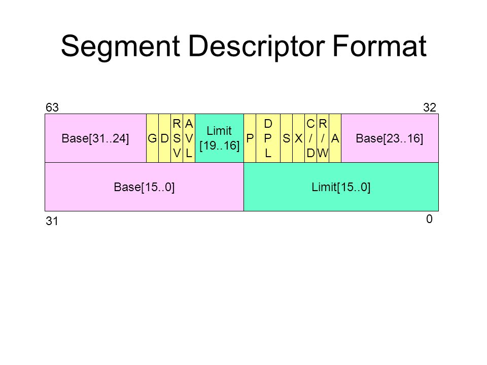 Segment Descriptor Format Base[31..24]GD RSVRSV AVLAVL Limit [19..16] P DPLDPL SX C/DC/D R/WR/W ABase[23..16] Base[15..0]Limit[15..0]