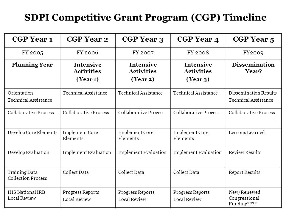 SDPI Competitive Grant Program (CGP) Timeline CGP Year 1CGP Year 2CGP Year 3CGP Year 4CGP Year 5 FY 2005FY 2006FY 2007FY 2008FY2009 Planning YearIntensive Activities (Year 1) Intensive Activities (Year 2) Intensive Activities (Year 3) Dissemination Year.