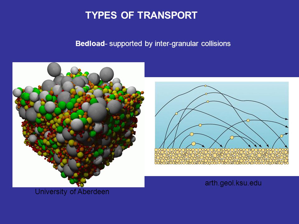 TYPES OF TRANSPORT arth.geol.ksu.edu University of Aberdeen Bedload- supported by inter-granular collisions