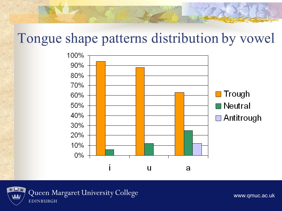 Tongue shape patterns distribution by vowel