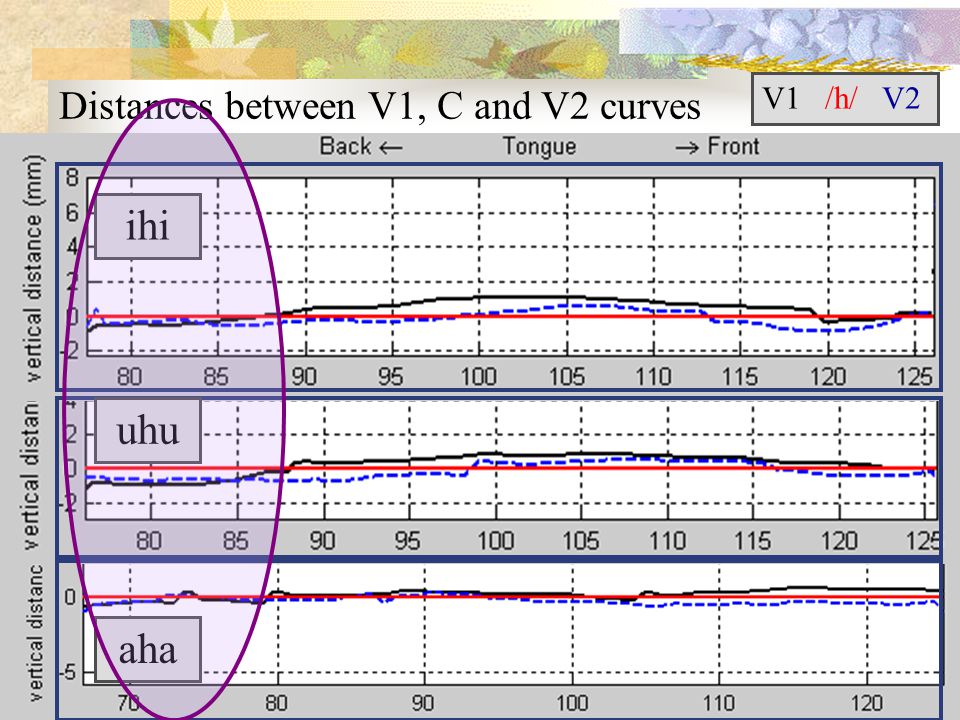 Distances between V1, C and V2 curves ihi aha V1 /h/ V2 uhu