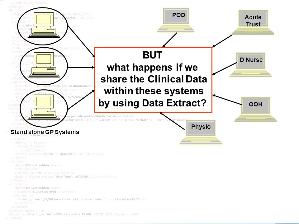 graphnet Physio Stand alone GP Systems POD D Nurse BUT what happens if we share the Clinical Data within these systems by using Data Extract.