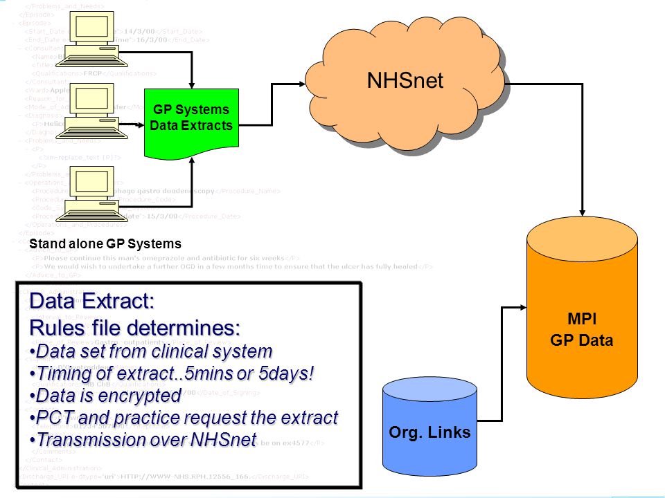 graphnet MPI NHSnet GP Systems Data Extracts GP Data Stand alone GP Systems Data Extract: Rules file determines: Data set from clinical systemData set from clinical system Timing of extract..5mins or 5days!Timing of extract..5mins or 5days.