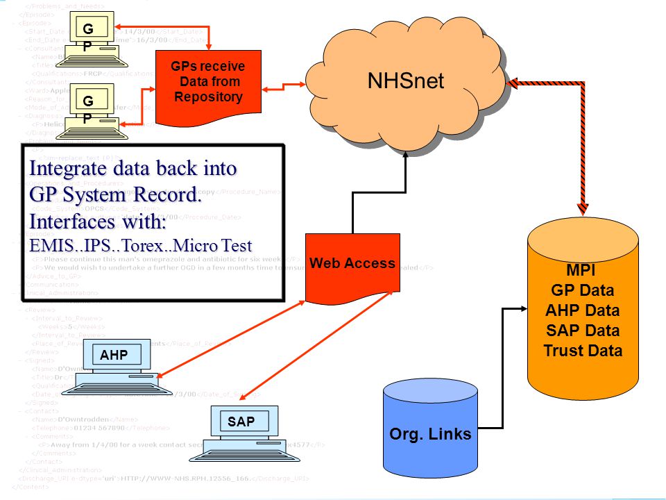 graphnet MPI GP Data AHP Data SAP Data Trust Data NHSnet GPGP GPGP AHP Org.