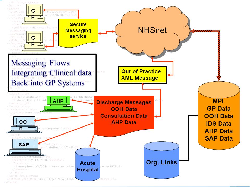 graphnet MPI GP Data OOH Data IDS Data AHP Data SAP Data NHSnet GPGP GPGP OO H Org.