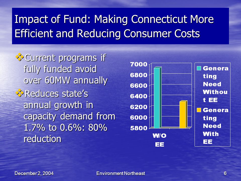 December 2, 2004Environment Northeast6 Impact of Fund: Making Connecticut More Efficient and Reducing Consumer Costs  Current programs if fully funded avoid over 60MW annually  Reduces state’s annual growth in capacity demand from 1.7% to 0.6%: 80% reduction