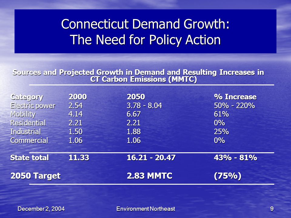 December 2, 2004Environment Northeast9 Connecticut Demand Growth: The Need for Policy Action Sources and Projected Growth in Demand and Resulting Increases in CT Carbon Emissions (MMTC) Category % Increase Electric power % - 220% Mobility % Residential % Industrial % Commercial % State total % - 81% 2050 Target2.83 MMTC(75%)