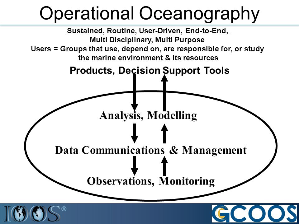 Operational Oceanography Sustained, Routine, User-Driven, End-to-End, Multi Disciplinary, Multi Purpose Users = Groups that use, depend on, are responsible for, or study the marine environment & its resources Analysis, Modelling Data Communications & Management Observations, Monitoring Products, Decision Support Tools
