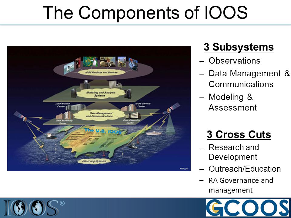 The Components of IOOS 3 Subsystems –Observations –Data Management & Communications –Modeling & Assessment 3 Cross Cuts –Research and Development –Outreach/Education –RA Governance and management