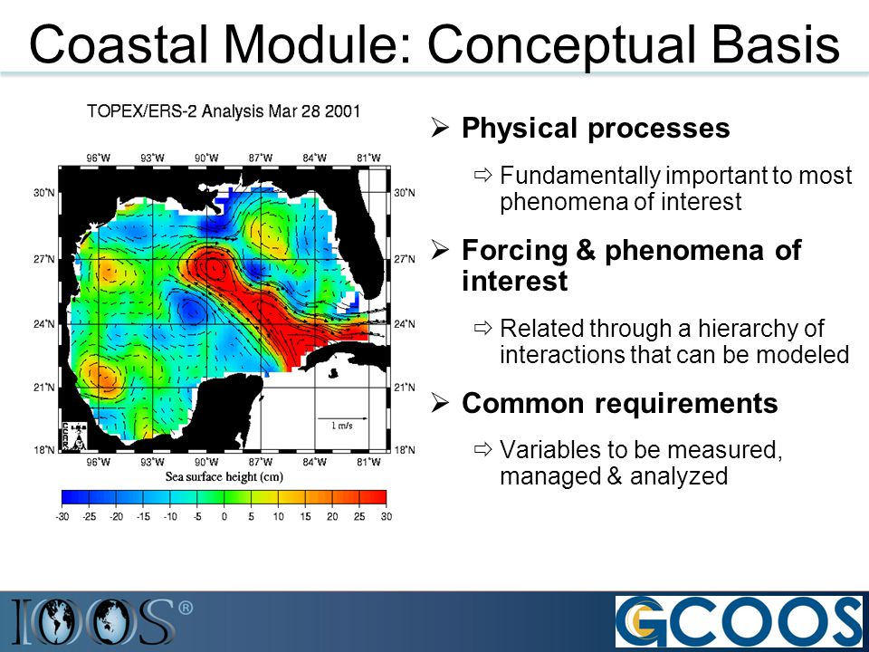 Coastal Module: Conceptual Basis  Physical processes  Fundamentally important to most phenomena of interest  Forcing & phenomena of interest  Related through a hierarchy of interactions that can be modeled  Common requirements  Variables to be measured, managed & analyzed