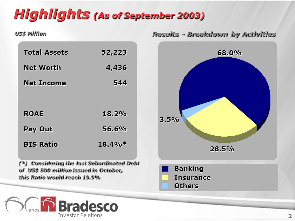 2 Investor Relations 2 Highlights (As of September 2003) Total Assets Net Worth Net Income ROAE Pay Out BIS Ratio US$ Million (*) Considering the last Subordinated Debt of US$ 500 million issued in October, this Ratio would reach 19.9% 52,2234, %56.6%18.4%* 68.0% 28.5% 3.5% Banking Insurance Others Results - Breakdown by Activities