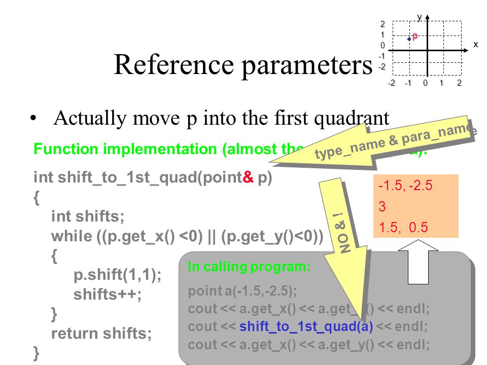 Reference parameters Actually move p into the first quadrant Function implementation (almost the same except &): int shift_to_1st_quad(point& p) { int shifts; while ((p.get_x() <0) || (p.get_y()<0)) { p.shift(1,1); shifts++; } return shifts; } In calling program: point a(-1.5,-2.5); cout << a.get_x() << a.get_y() << endl; cout << shift_to_1st_quad(a) << endl; cout << a.get_x() << a.get_y() << endl; x yp type_name & para_name NO & .