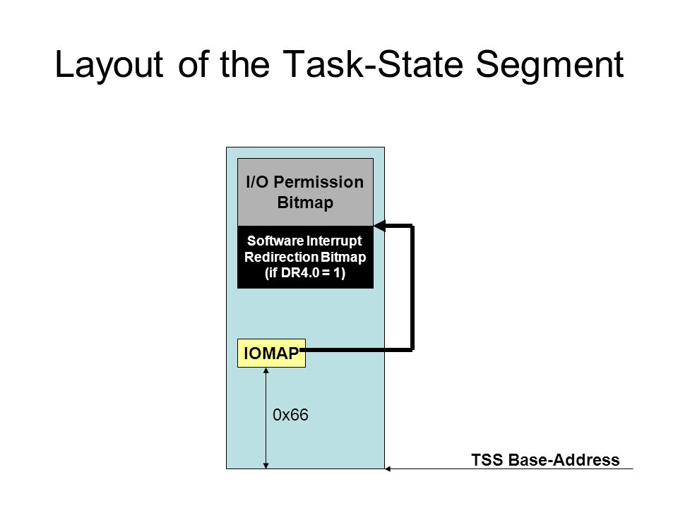 Layout of the Task-State Segment I/O Permission Bitmap IOMAP TSS Base-Address 0x66 Software Interrupt Redirection Bitmap (if DR4.0 = 1)