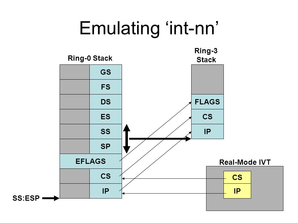 Emulating ‘int-nn’ GS FS DS ES SS SP EFLAGS CS IP FLAGS CS IP Ring-0 Stack Ring-3 Stack SS:ESP CS IP Real-Mode IVT