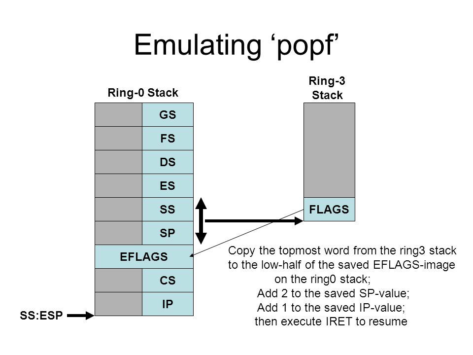 Emulating ‘popf’ GS FS DS ES SS SP EFLAGS CS IP FLAGS Ring-0 Stack Ring-3 Stack SS:ESP Copy the topmost word from the ring3 stack to the low-half of the saved EFLAGS-image on the ring0 stack; Add 2 to the saved SP-value; Add 1 to the saved IP-value; then execute IRET to resume
