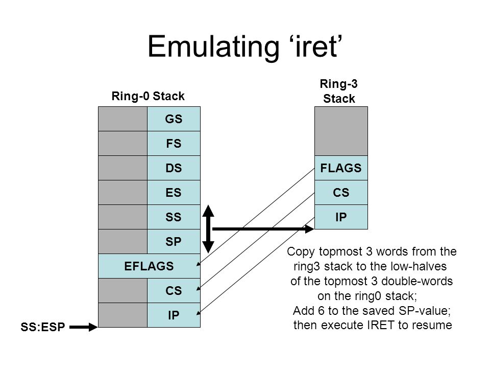 Emulating ‘iret’ GS FS DS ES SS SP EFLAGS CS IP FLAGS CS IP Ring-0 Stack Ring-3 Stack SS:ESP Copy topmost 3 words from the ring3 stack to the low-halves of the topmost 3 double-words on the ring0 stack; Add 6 to the saved SP-value; then execute IRET to resume