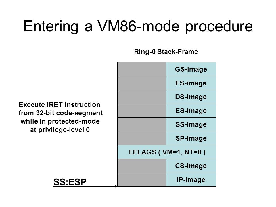 Entering a VM86-mode procedure GS-image FS-image DS-image ES-image SS-image SP-image EFLAGS ( VM=1, NT=0 ) CS-image IP-image SS:ESP Ring-0 Stack-Frame Execute IRET instruction from 32-bit code-segment while in protected-mode at privilege-level 0