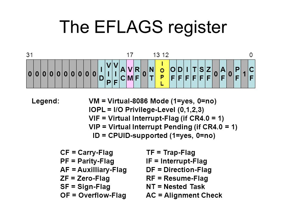 The EFLAGS register IDID VIPVIP VIFVIF ACAC VMVM RFRF 0 NTNT IOPLIOPL OFOF DFDF IFIF TFTF SFSF ZFZF 0 AFAF 0 PFPF 1 CFCF Legend:VM = Virtual-8086 Mode (1=yes, 0=no) IOPL = I/O Privilege-Level (0,1,2,3) VIF = Virtual Interrupt-Flag (if CR4.0 = 1) VIP = Virtual Interrupt Pending (if CR4.0 = 1) ID = CPUID-supported (1=yes, 0=no) CF = Carry-FlagTF = Trap-Flag PF = Parity-Flag IF = Interrupt-Flag AF = Auxilliary-FlagDF = Direction-Flag ZF = Zero-FlagRF = Resume-Flag SF = Sign-FlagNT = Nested Task OF = Overflow-FlagAC = Alignment Check