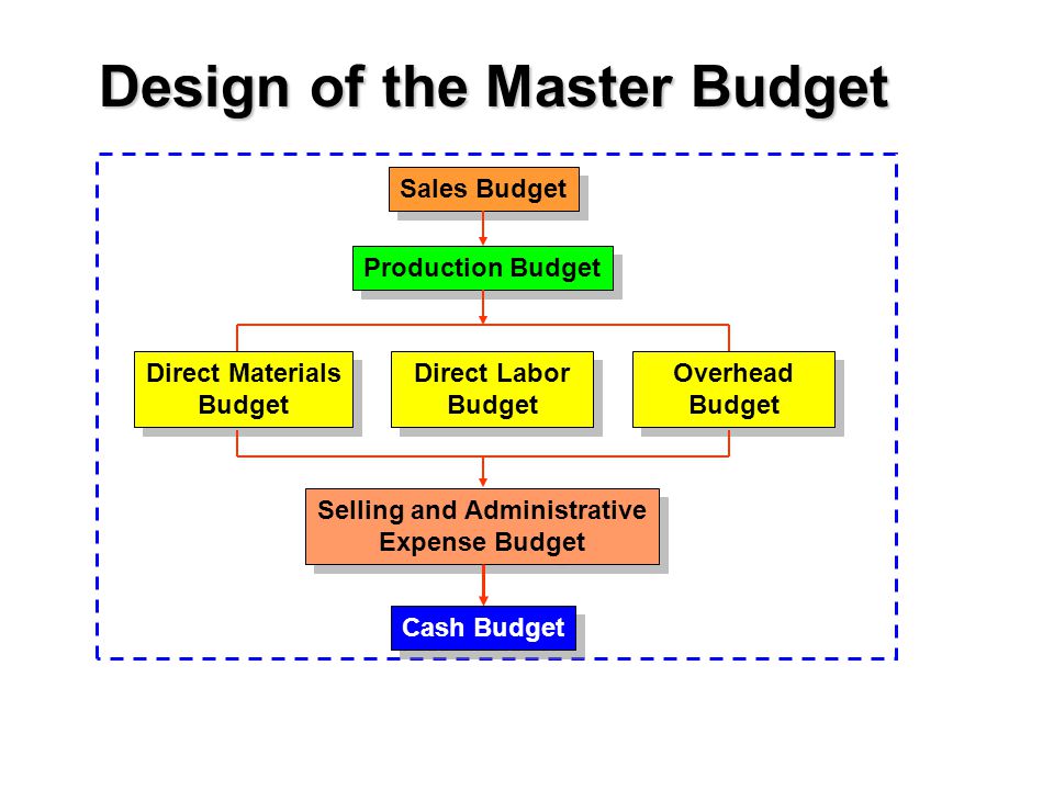 intro to master budget agec spring some conclusions indicators of