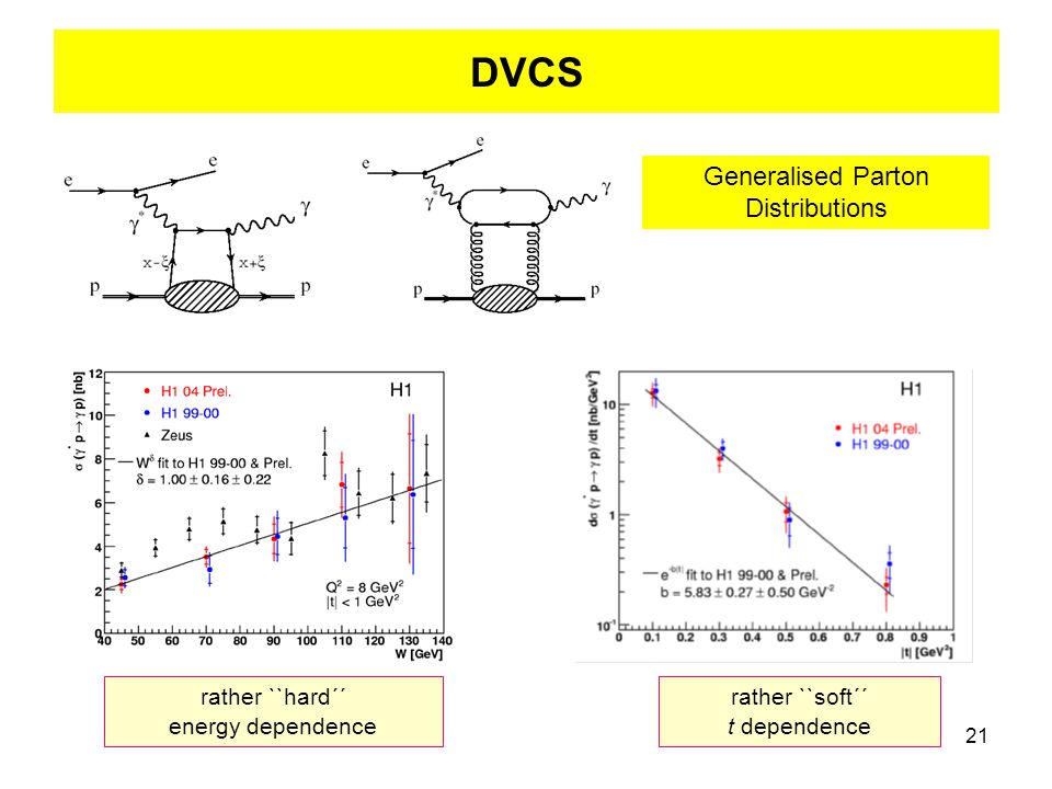 21 DVCS Generalised Parton Distributions rather ``hard´´ energy dependence rather ``soft´´ t dependence