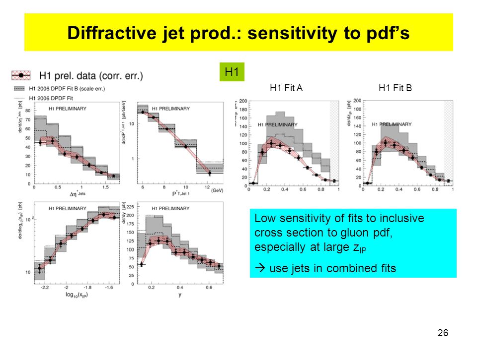 26 Diffractive jet prod.: sensitivity to pdf’s H1 Fit AH1 Fit B Low sensitivity of fits to inclusive cross section to gluon pdf, especially at large z IP  use jets in combined fits H1