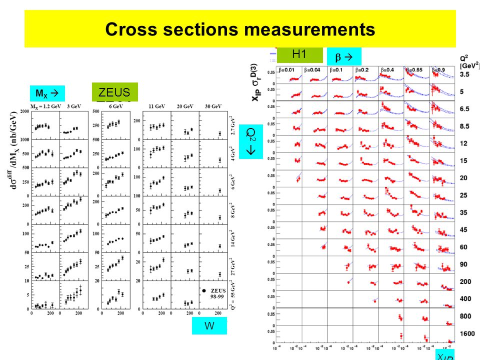 7 MX MX  Q2 Q2     ZEUS H1 W Cross sections measurements