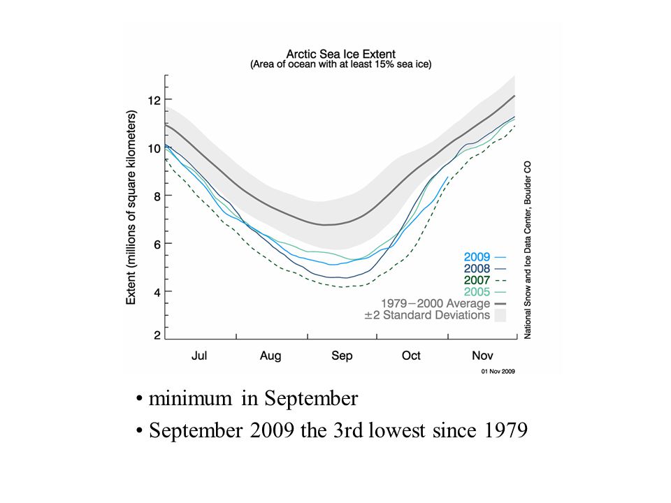 minimum in September September 2009 the 3rd lowest since 1979