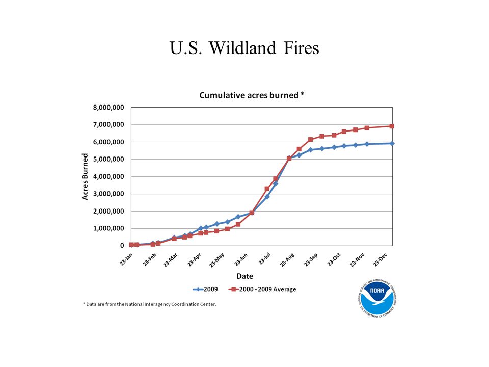 U.S. Wildland Fires