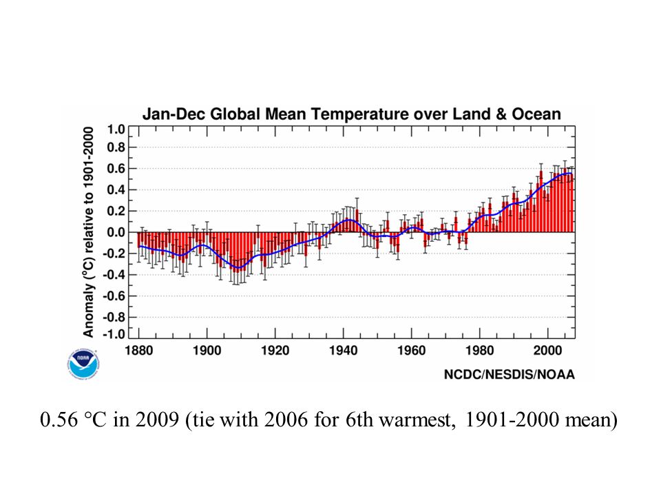 0.56 °C in 2009 (tie with 2006 for 6th warmest, mean)