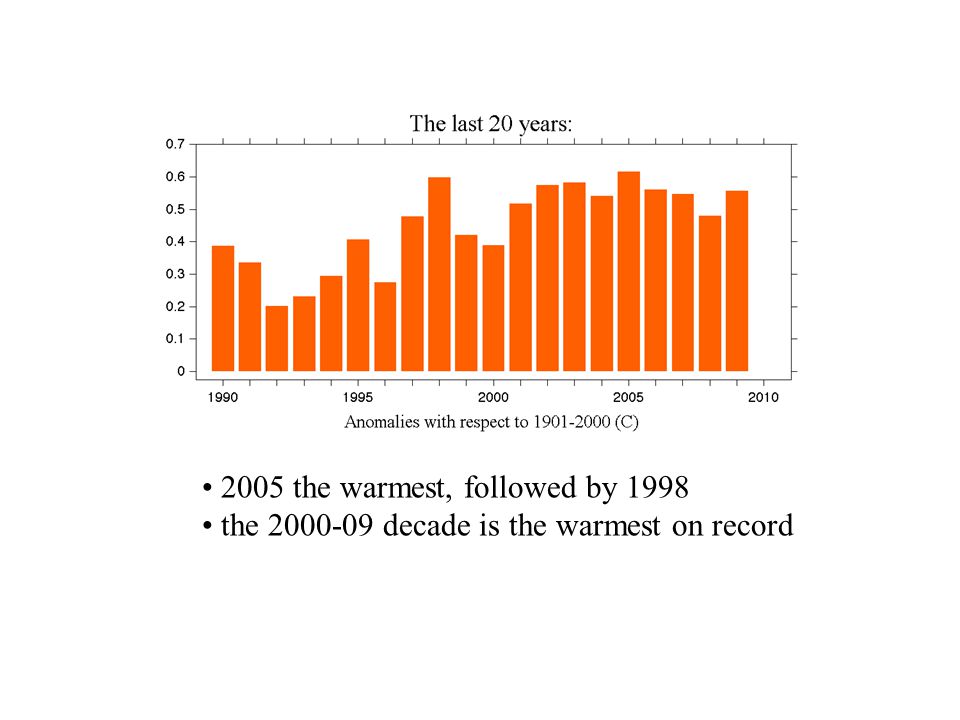 The decade was the warmest on record (0.54C).