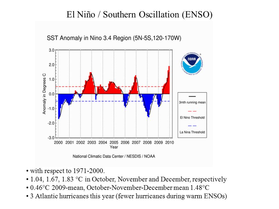 El Niño / Southern Oscillation (ENSO) with respect to