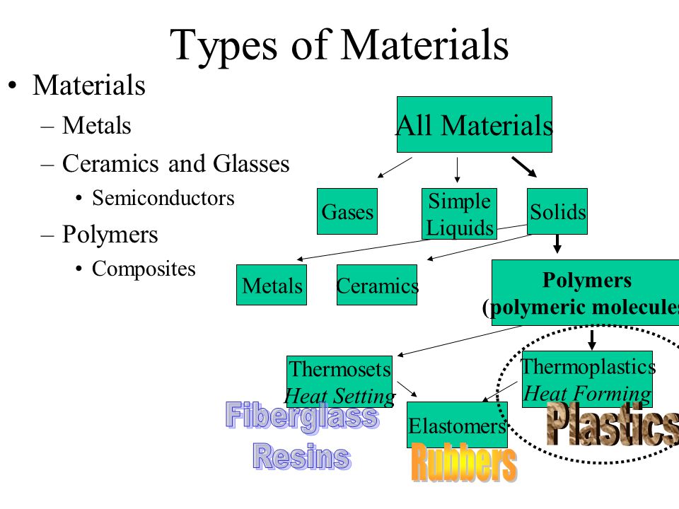 Types of engineering. Types of materials.