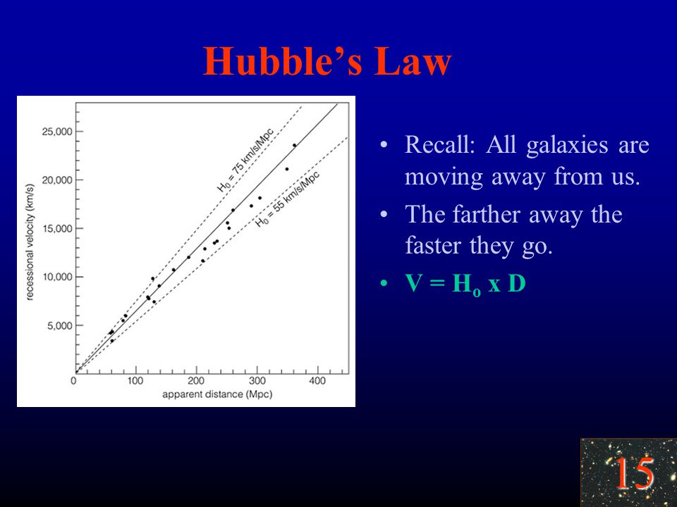 15 Hubble’s Law Recall: All galaxies are moving away from us.