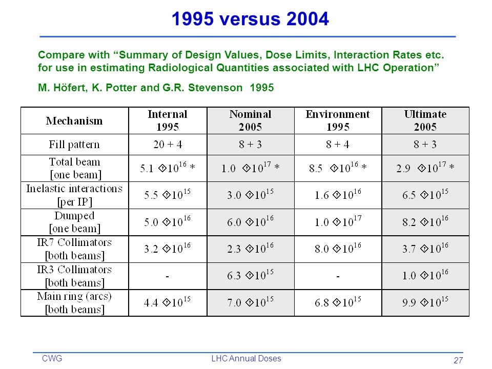 CWGLHC Annual Doses versus 2004 Compare with Summary of Design Values, Dose Limits, Interaction Rates etc.
