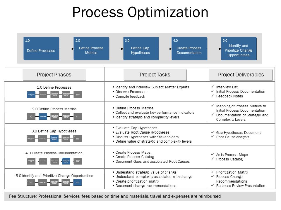 Process Optimization Define Processes Identify and Prioritize Change Opportunities Define Process Metrics Define Gap Hypotheses Create Process Documentation Define Processes 3.0 Define Gap Hypotheses 4.0 Create Process Documentation 2.0 Define Process Metrics Identify and Interview Subject Matter Experts Observe Processes Compile feedback Define Process Metrics Collect and evaluate key performance indicators Identify strategic and complexity levers Create Process Maps Create Process Catalog Document Gaps and associated Root Causes Interview List Initial Process Documentation Feedback Notes Project TasksProject Deliverables Project Phases Mapping of Process Metrics to Initial Process Documentation Documentation of Strategic and Complexity Levers Gap Hypotheses Document Root Cause Analysis As-Is Process Maps Process Catalog 5.0 Identify and Prioritize Change Opportunities Understand strategic value of change Understand complexity associated with change Create prioritization matrix Document change recommendations Prioritization Matrix Process Change Recommendations Business Review Presentation Evaluate Gap Hypotheses Evaluate Root Cause Hypotheses Discuss Hypotheses with Stakeholders Define value of strategic and complexity levers Fee Structure: Professional Services fees based on time and materials, travel and expenses are reimbursed