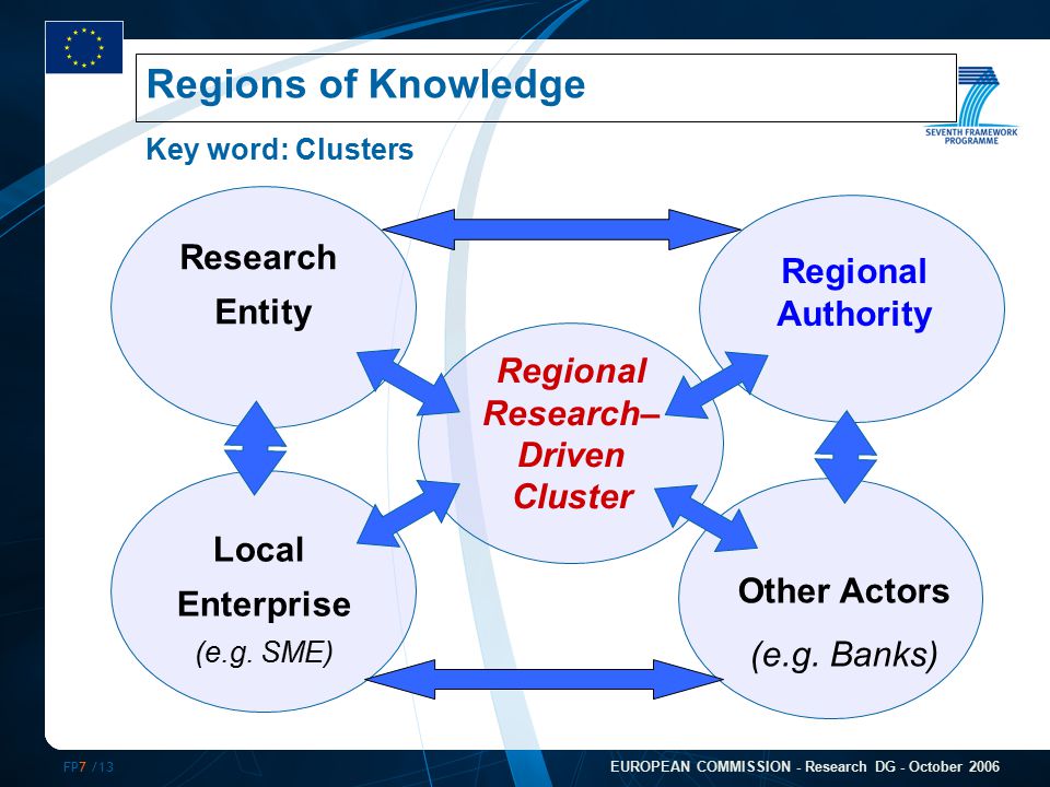 FP7 /13 EUROPEAN COMMISSION - Research DG - October 2006 Regions of Knowledge Research Entity Local Enterprise (e.g.