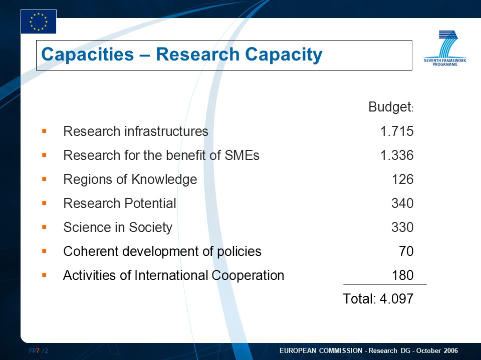 FP7 /2 EUROPEAN COMMISSION - Research DG - October 2006 Capacities – Research Capacity Budget :  Research infrastructures1.715  Research for the benefit of SMEs1.336  Regions of Knowledge126  Research Potential340  Science in Society330  Coherent development of policies70  Activities of International Cooperation180 Total: 4.097