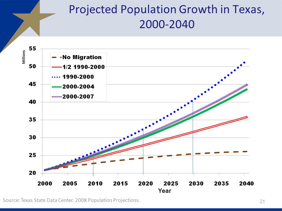 Source: Texas State Data Center Population Projections.