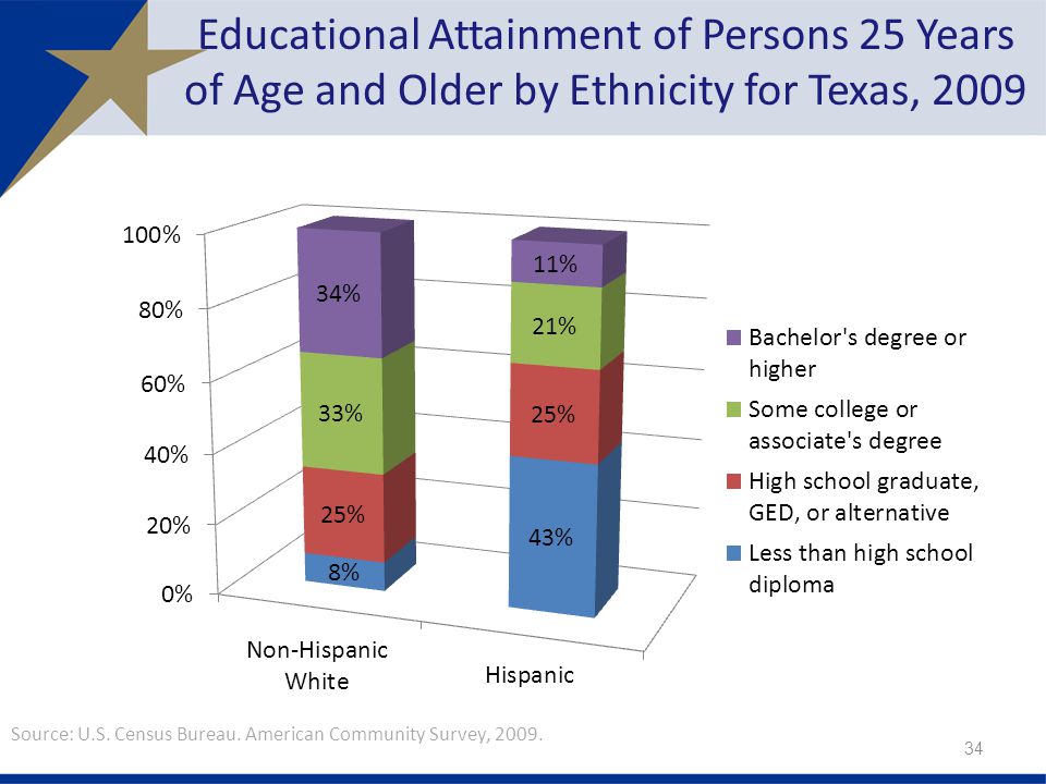 Educational Attainment of Persons 25 Years of Age and Older by Ethnicity for Texas, Source: U.S.