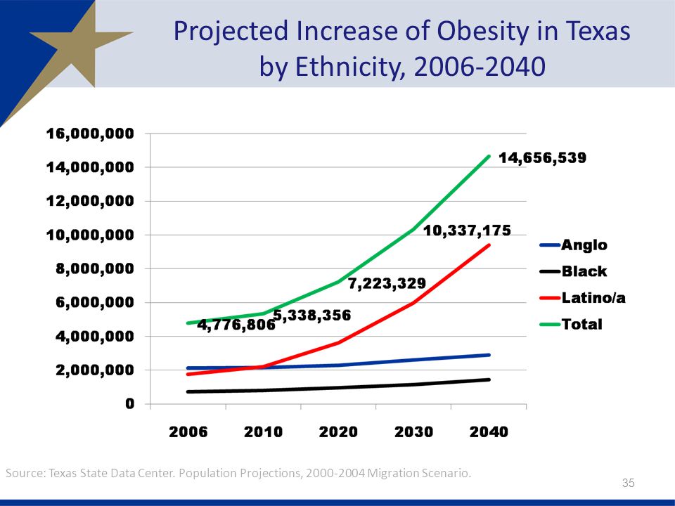 Projected Increase of Obesity in Texas by Ethnicity, Source: Texas State Data Center.